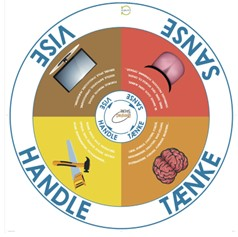 Handle Tænke Sanse Vise